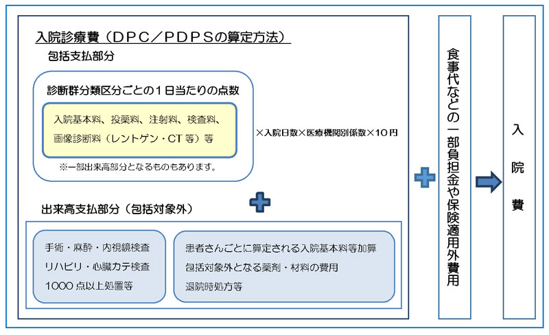 診断群分類包括医療制度（DPC)